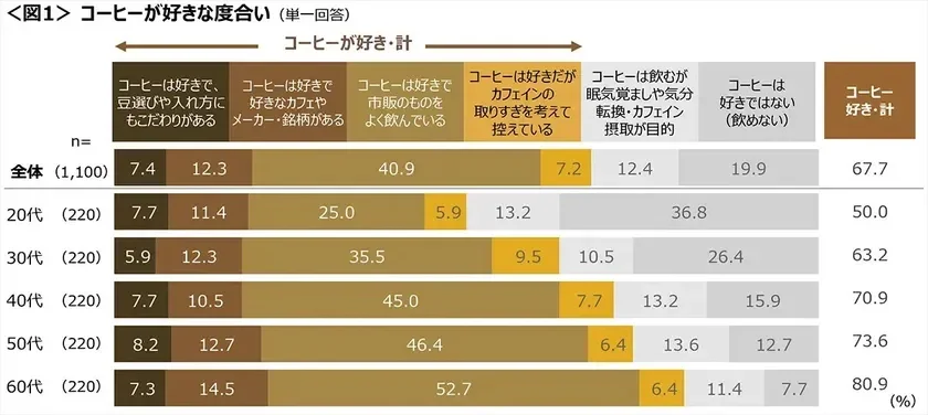 コーヒーに関する調査(2025年)