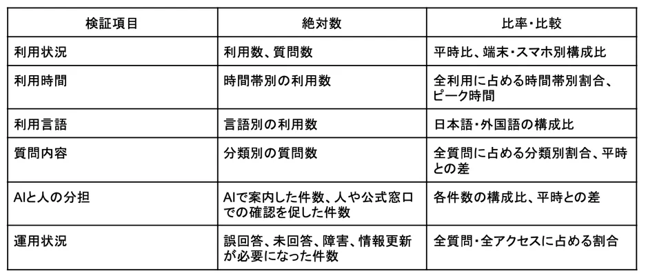検証項目