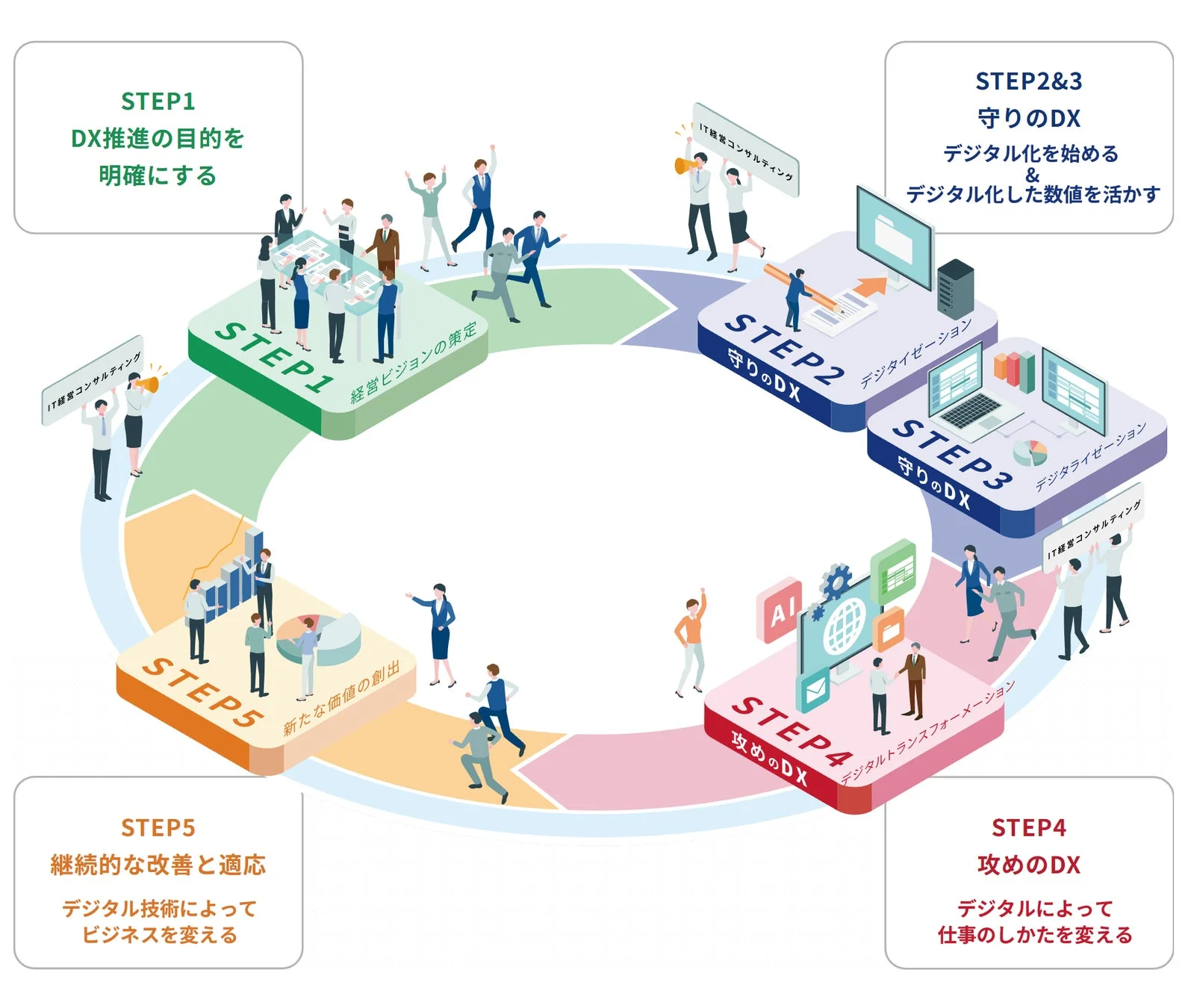 DX推進のステップ