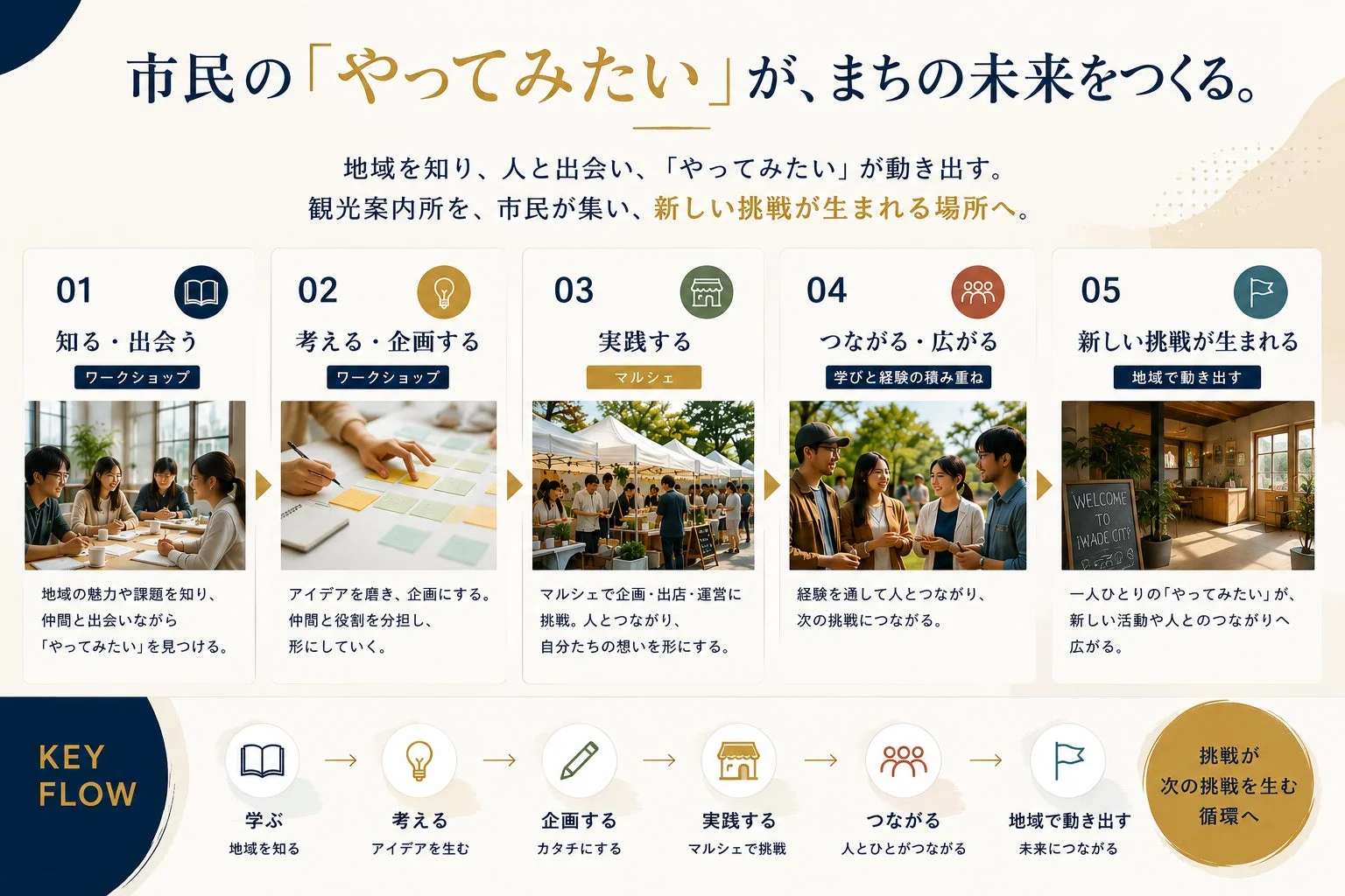 プログラムのフロー図