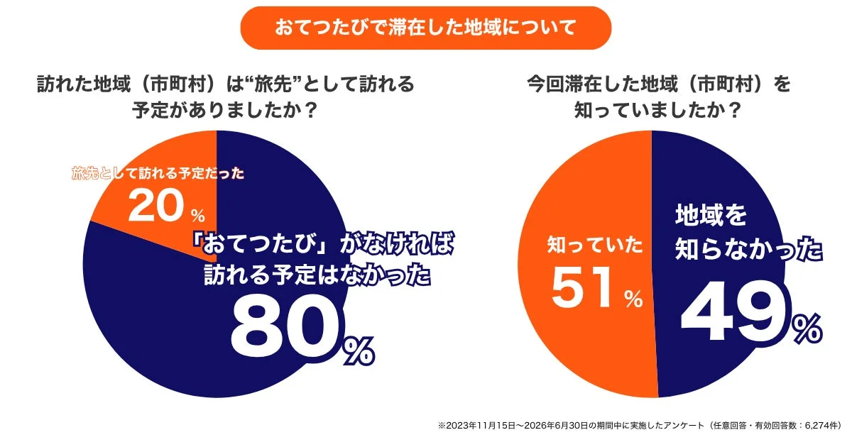 アンケート結果 円グラフ1