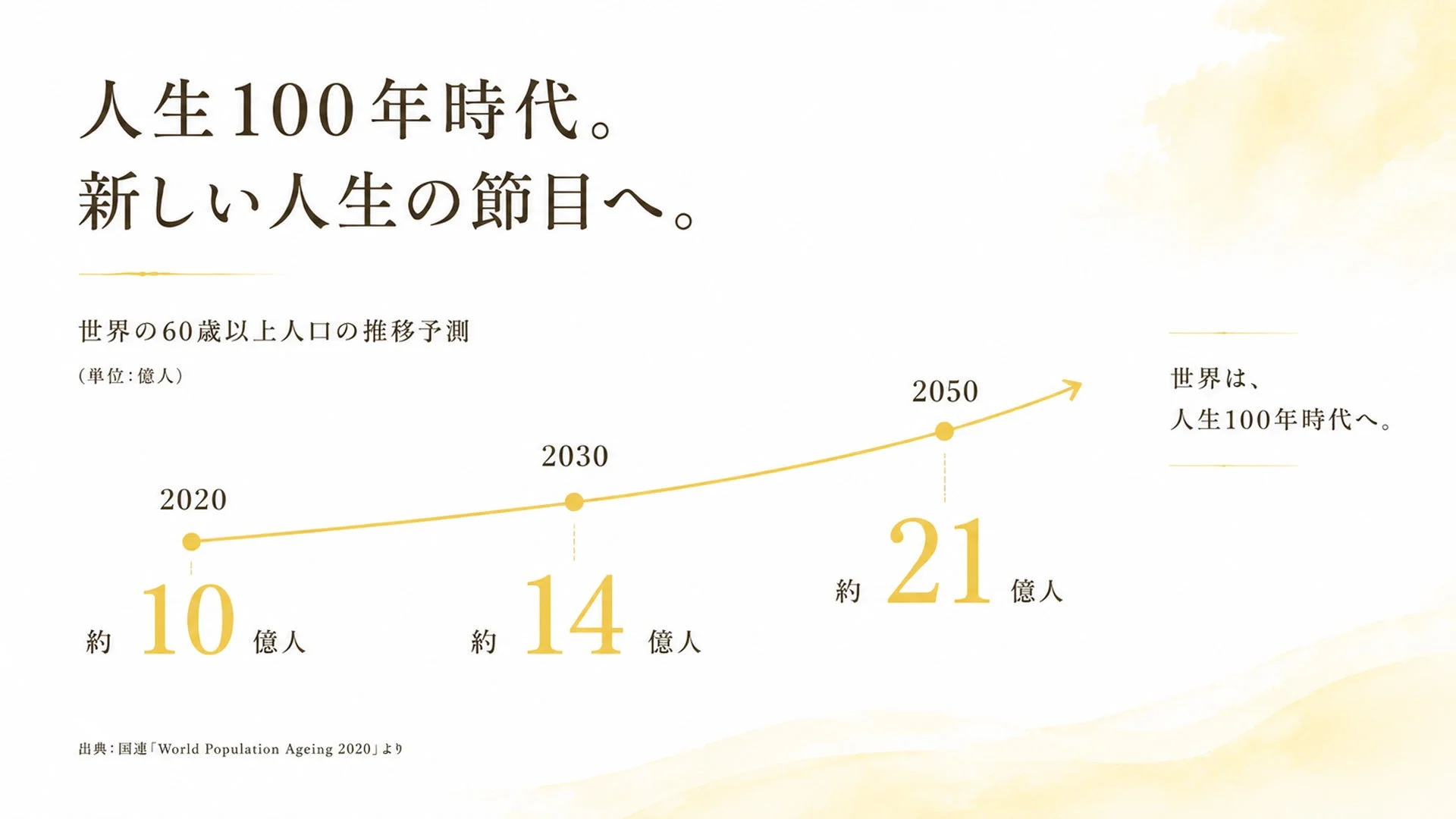 人生100年時代。新しい人生の節目へ。世界の60歳以上人口の推移予測