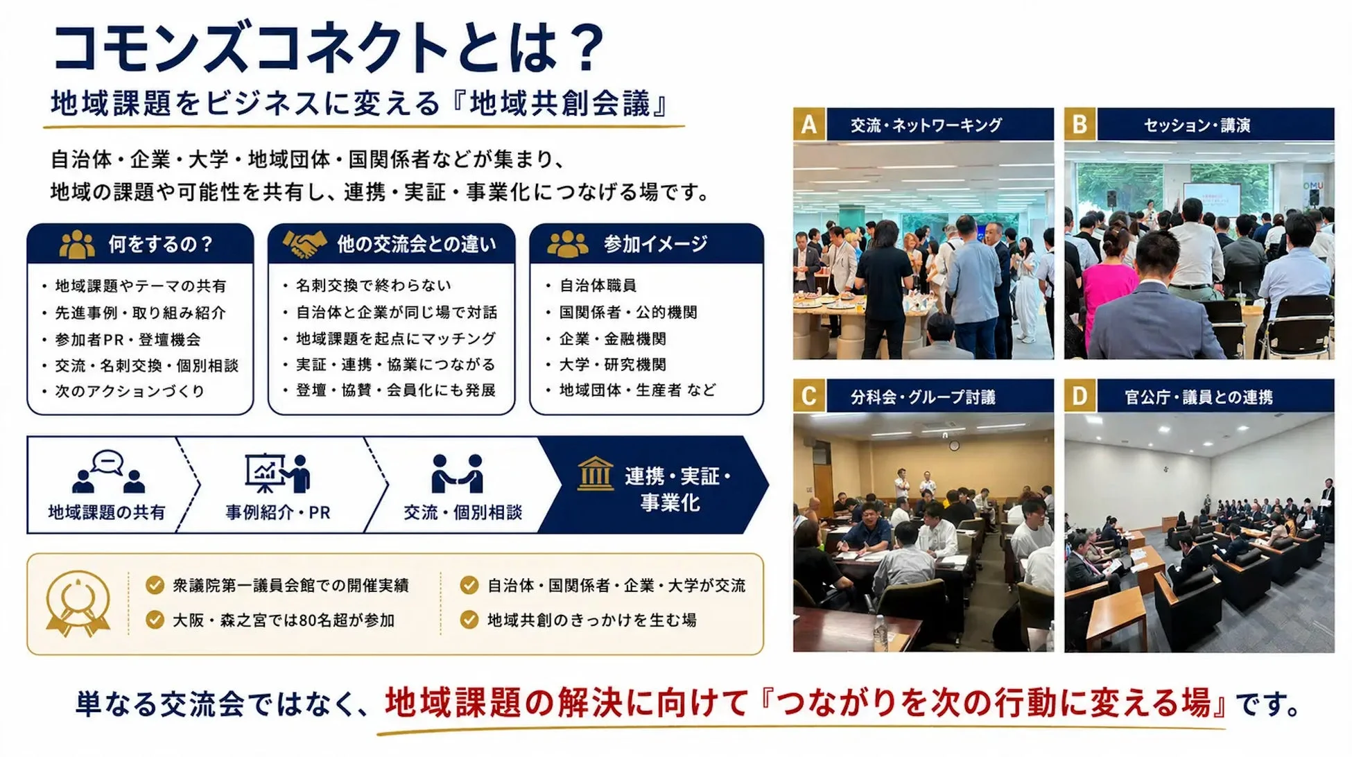 地域共創会議、コモンズコネクト、地域課題解決、ビジネス連携、ネットワーキング、講演、グループ討議、官公庁連携、交流会、事業化、自治体、企業、大学、イベント、セミナー