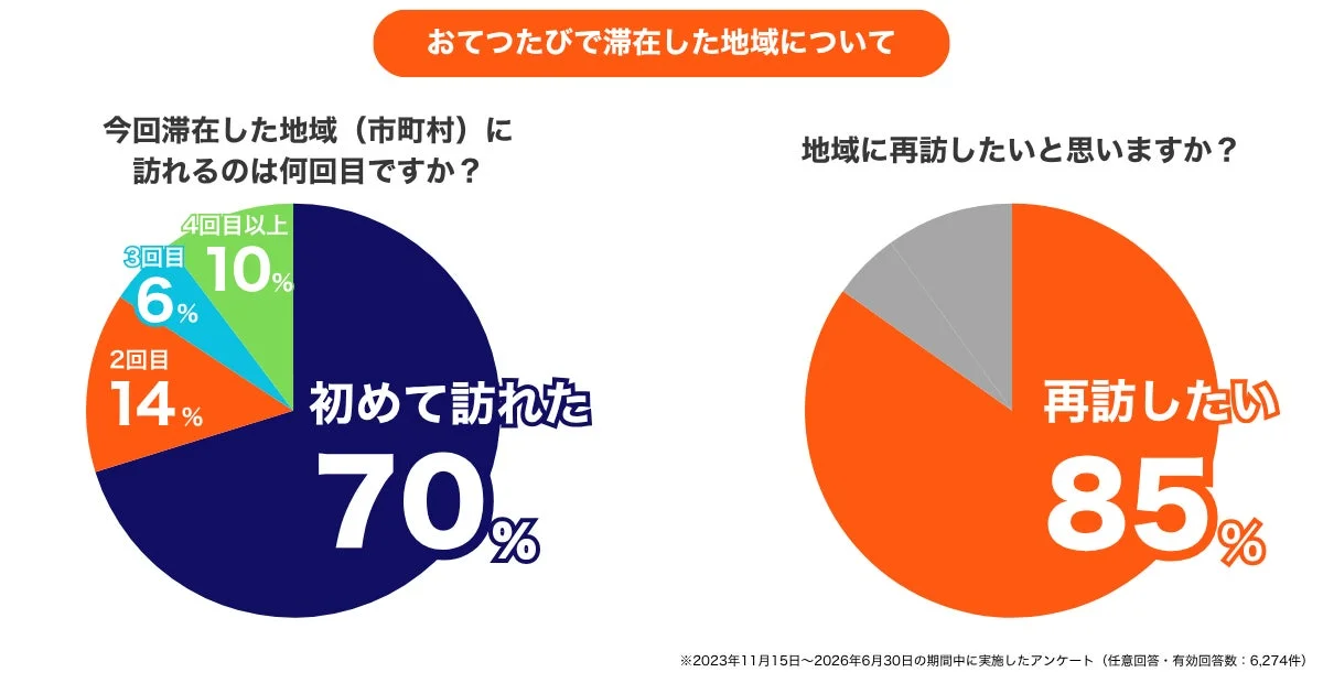 アンケート結果 円グラフ2