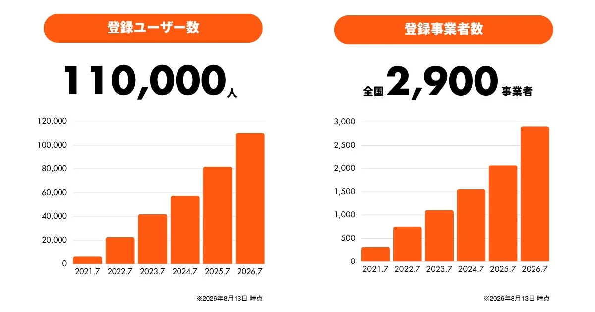 登録ユーザー数・事業者数推移グラフ