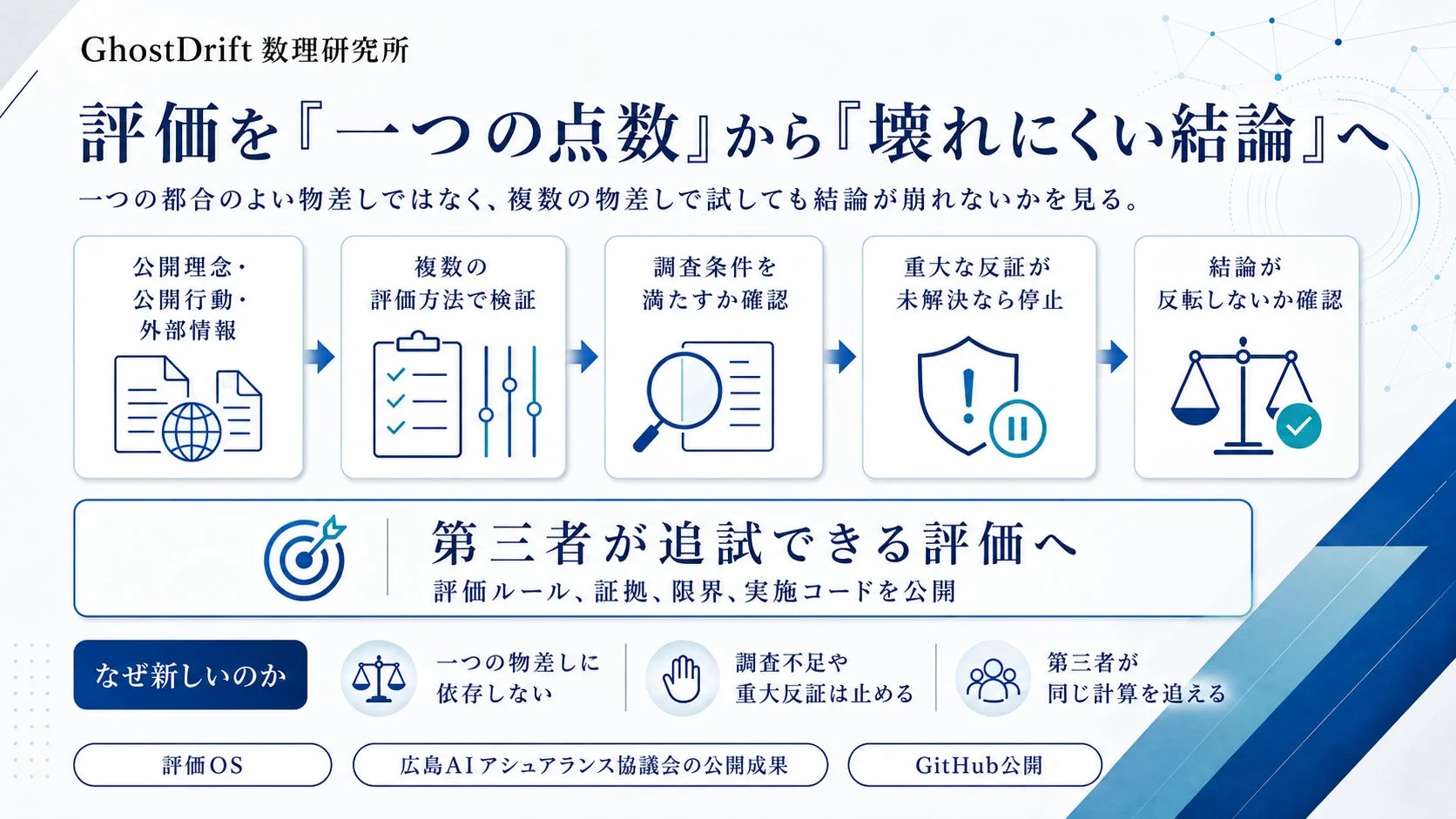 GhostDrift 数理研究所 評価を『一つの点数』から『壊れにくい結論』へ
