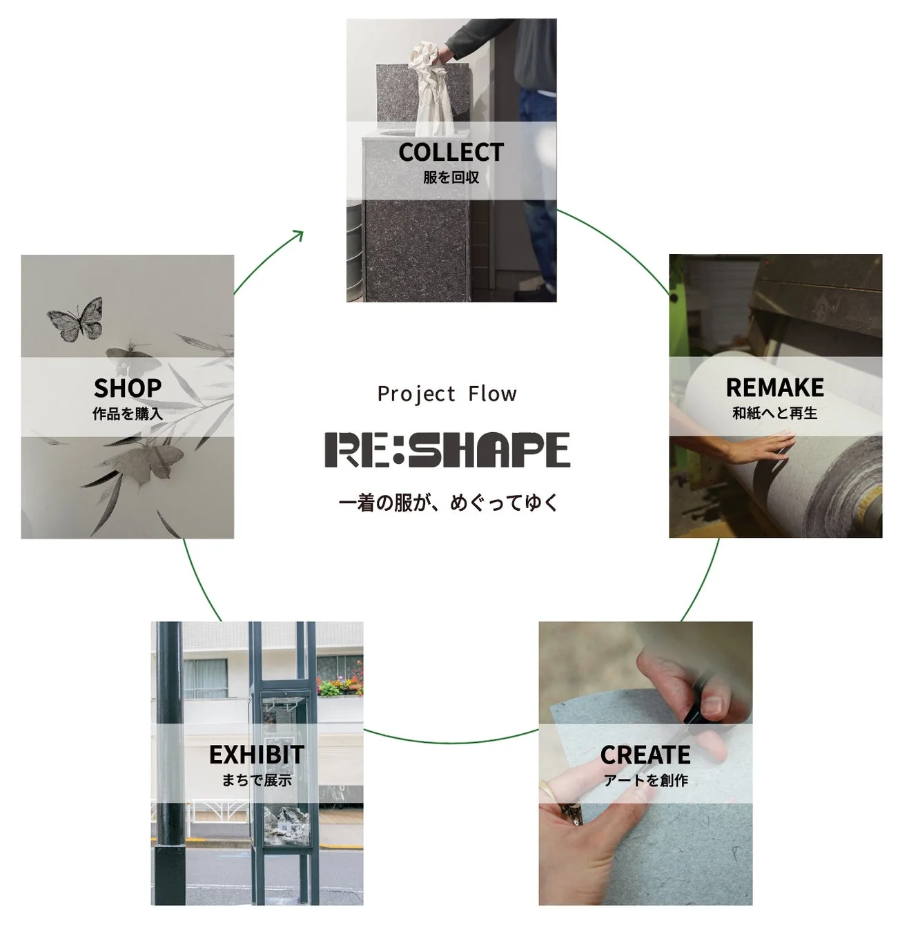 RE:SHAPE プロジェクトフロー