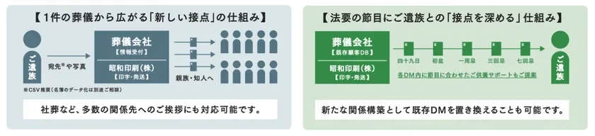 葬儀会社と印刷会社が連携し、葬儀後の関係者への挨拶状発送や、法要の節目に合わせたDM送付を通じて、ご遺族との新たな接点を創出し、長期的な関係を構築・深化させるサービスフロー