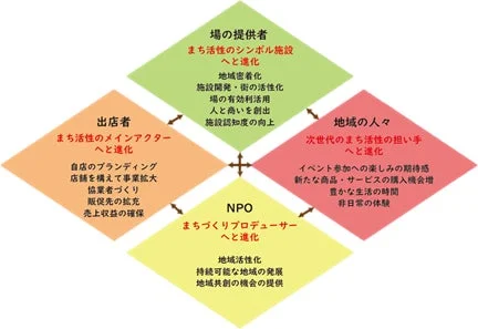 地域活性化