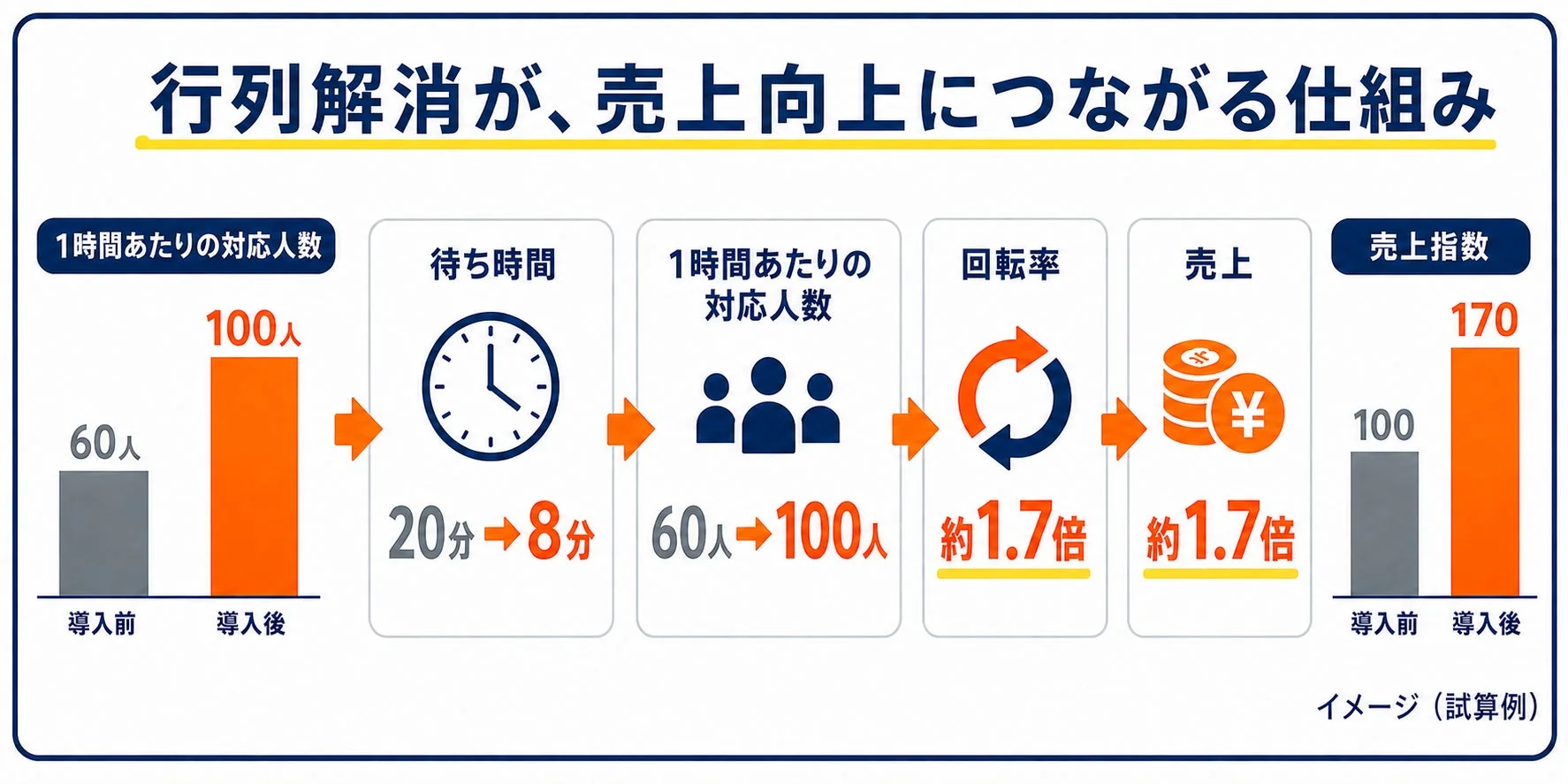 行列解消と売上向上の図