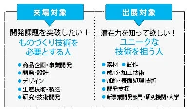 来場対象と出展対象
