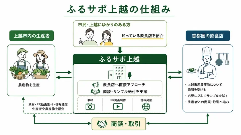 市民が販路をつなぐ仕組み