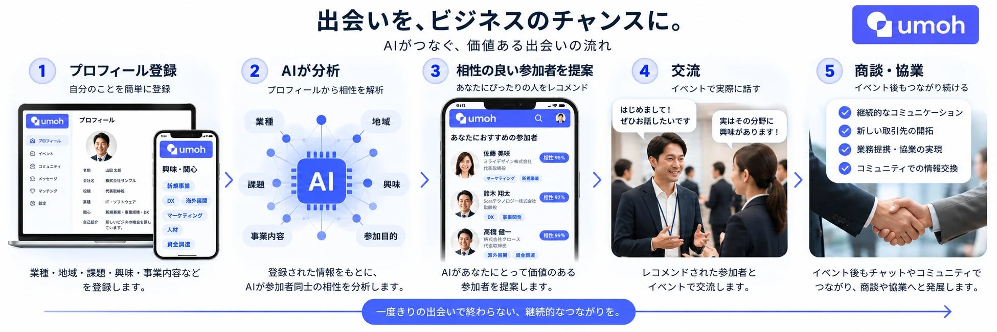 AIが参加者をつなぐフロー図