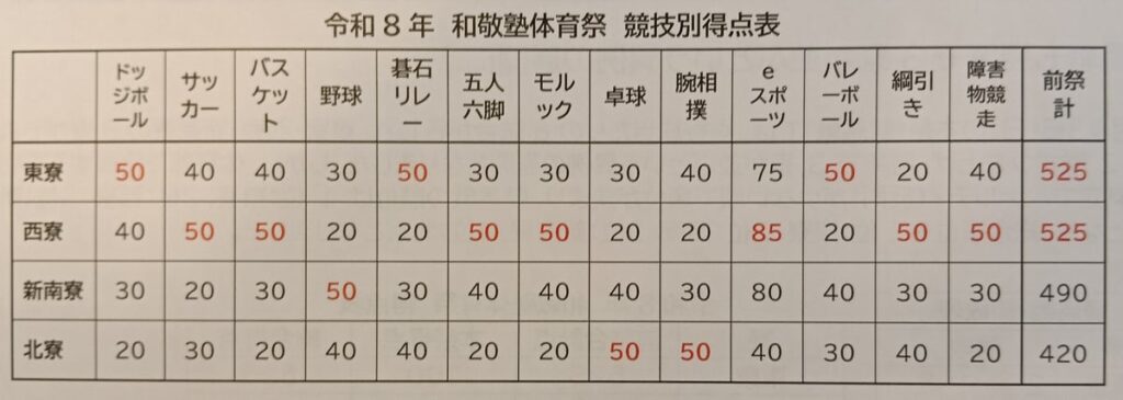 男子大学生寮「和敬塾」、伝統の騎馬戦からeスポーツまで14種目で競う体育祭を開催