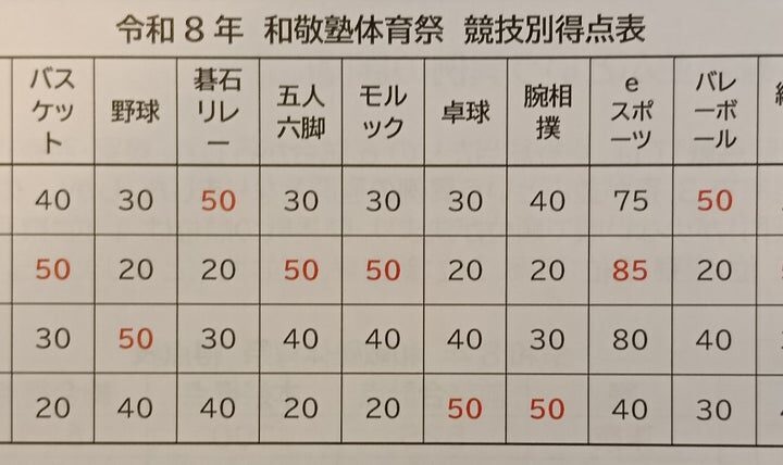 男子大学生寮「和敬塾」、伝統の騎馬戦からeスポーツまで14種目で競う体育祭を開催