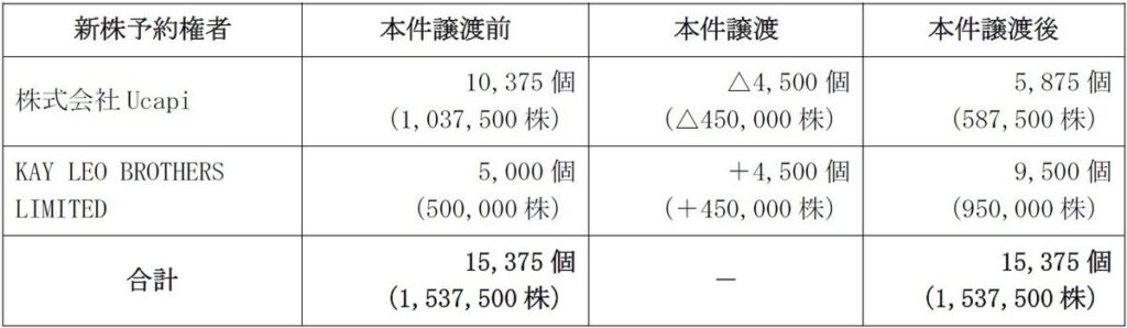 第1回新株予約権の一部譲渡の承認に関するお知らせ