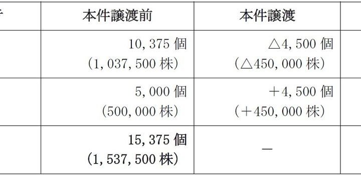 第１回新株予約権の一部譲渡の承認に関するお知らせ