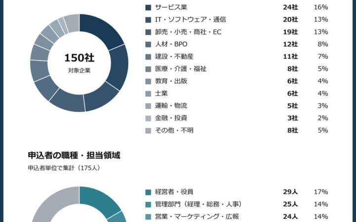 AIセミナー参加150社のAI活用状況を調査。「AI導入済み」でも78%が業務での使い方を模索