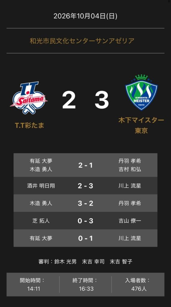 ノジマTリーグ 2026-2027 公式戦 10月4日開催 T.T彩たま vs 木下マイスター東京 試合結果