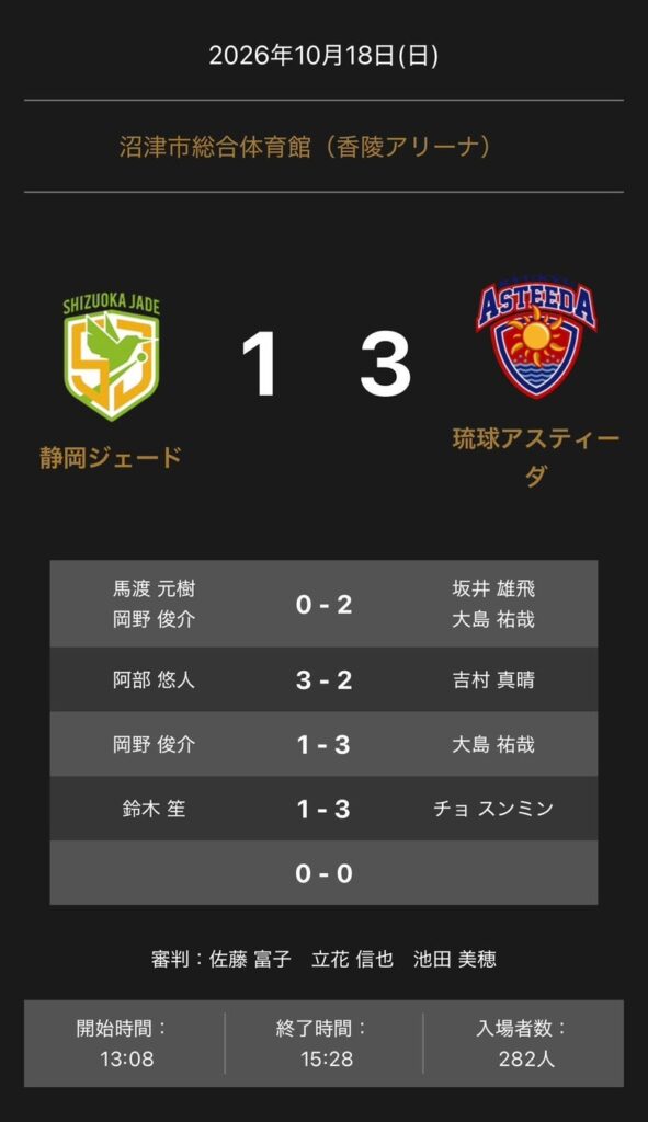 ノジマTリーグ 2026-2027シーズン 公式戦 10月18日開催 静岡ジェードvs琉球アスティーダ 試合結果
