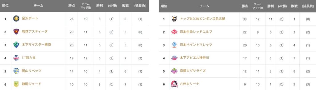卓球ノジマTリーグ、トップ名古屋の開幕連勝が11でストップ 10月24日・25日は津山と高松で開催