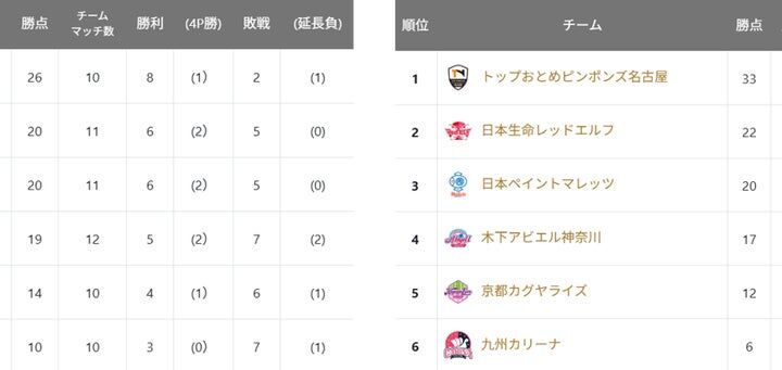 卓球ノジマＴリーグ、トップ名古屋の開幕連勝が11でストップ　10月24日・25日は津山と高松で開催