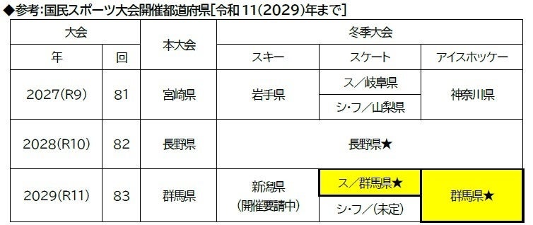 第83回国民スポーツ大会冬季大会スケート(スピード)・アイスホッケー競技会 群馬県で開催決定