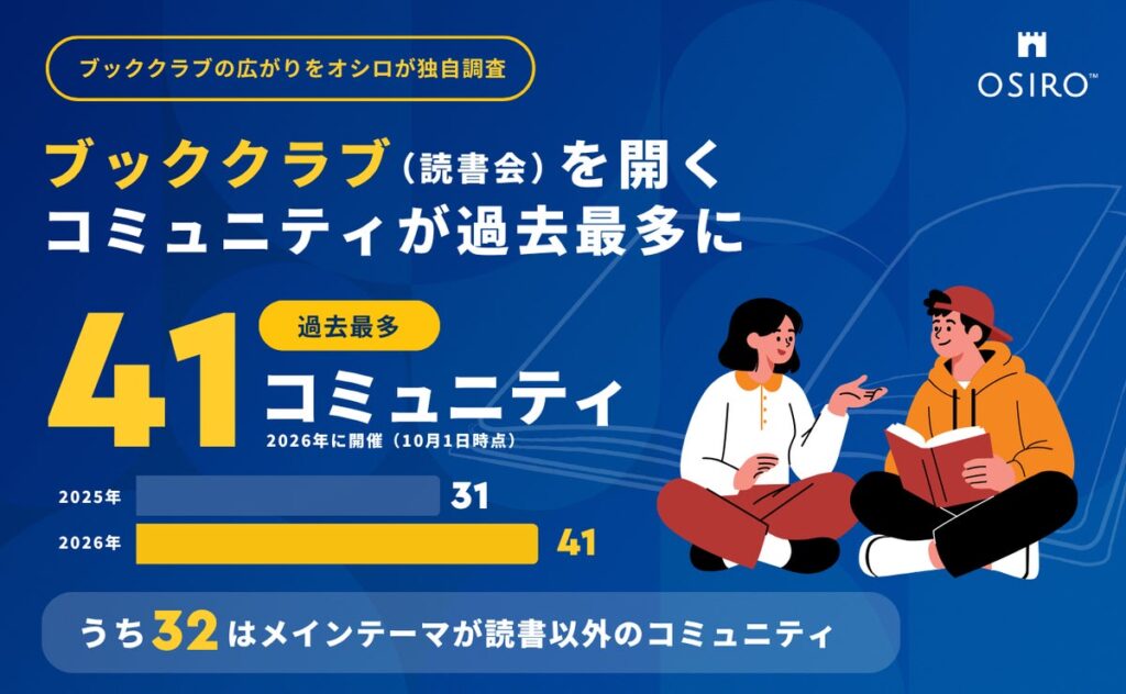 ブッククラブ(読書会)開催コミュニティが過去最多の41に。うち32は読書をメインテーマとしないコミュニティ。ブッククラブの広がりをオシロが独自調査