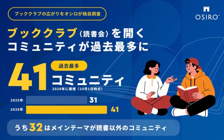 ブッククラブ（読書会）開催コミュニティが過去最多の41に。うち32は読書をメインテーマとしないコミュニティ。ブッククラブの広がりをオシロが独自調査
